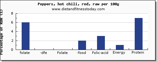 folate, dfe and nutrition facts in folic acid in chilis per 100g